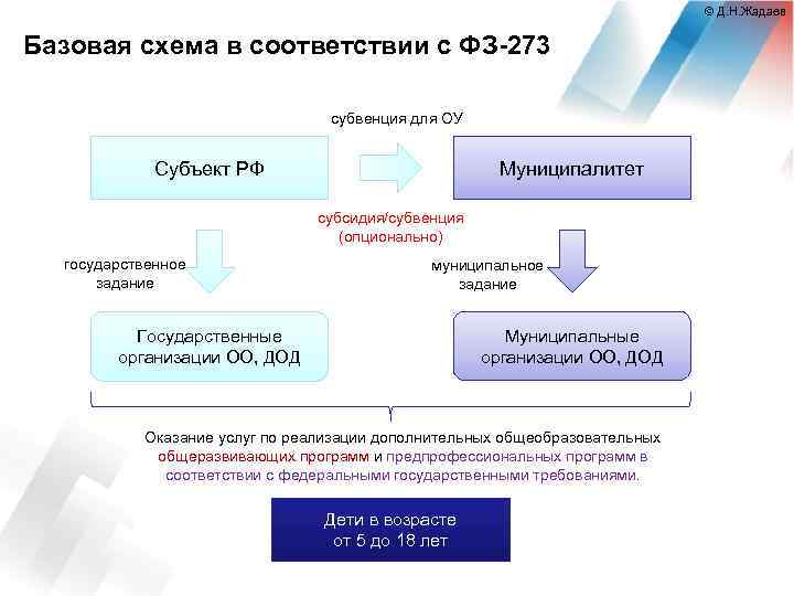 © Д. Н. Жадаев Базовая схема в соответствии с ФЗ-273 субвенция для ОУ Субъект