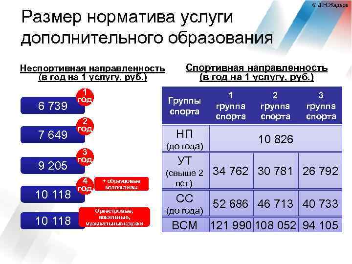 Размер норматива услуги дополнительного образования Спортивная направленность (в год на 1 услугу, руб. )