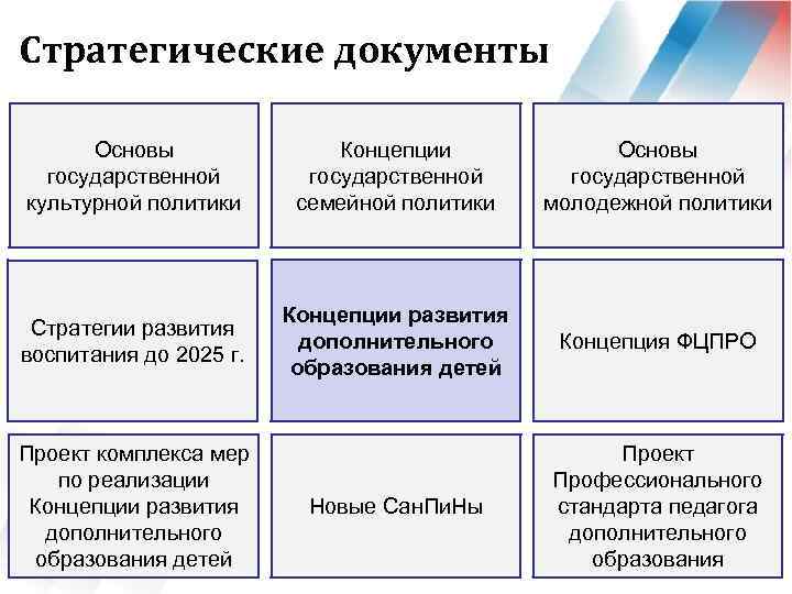 Группа мероприятий национальной концепции. Стратегические документы развития образования. Стратегические документы в сфере воспитания. Стратегические документы в образовании. Концепция развития молодежной политики.