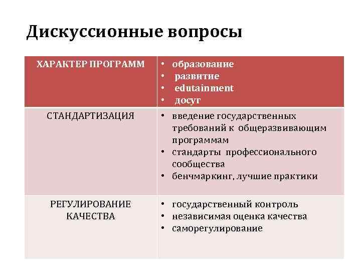 Дискуссионные вопросы ХАРАКТЕР ПРОГРАММ СТАНДАРТИЗАЦИЯ РЕГУЛИРОВАНИЕ КАЧЕСТВА • • образование развитие edutainment досуг •