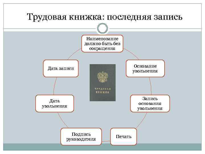 Трудовая книжка: последняя запись Наименование должно быть без сокращения Основание увольнения Дата записи Запись