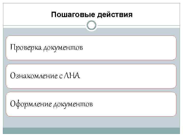 Пошаговые действия Проверка документов Ознакомление с ЛНА Оформление документов 