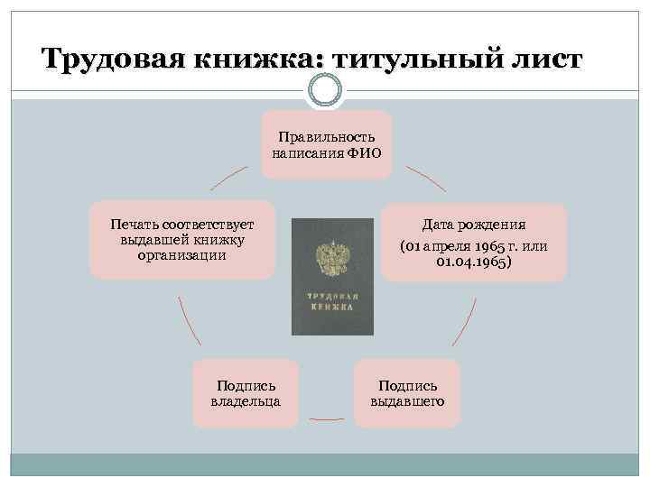 Трудовая книжка: титульный лист Правильность написания ФИО Печать соответствует выдавшей книжку организации Подпись владельца