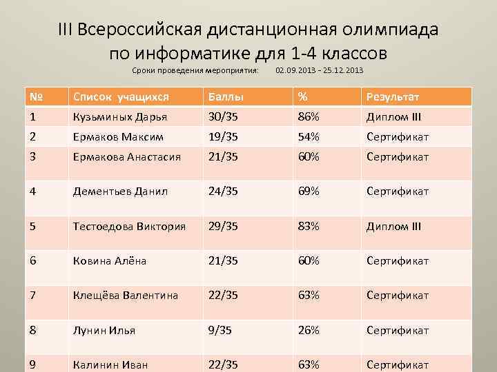 III Всероссийская дистанционная олимпиада по информатике для 1 -4 классов Сроки проведения мероприятия: 02.