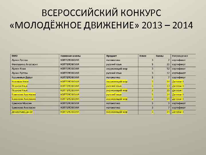 ВСЕРОССИЙСКИЙ КОНКУРС «МОЛОДЁЖНОЕ ДВИЖЕНИЕ» 2013 – 2014 