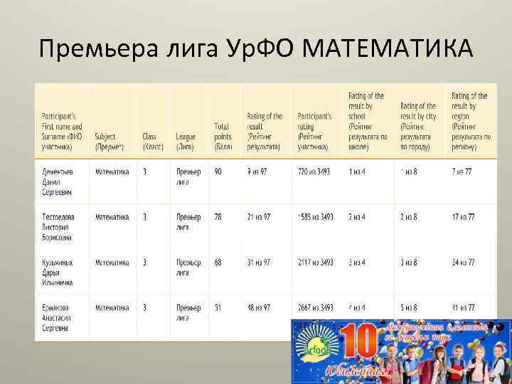 Премьера лига Ур. ФО МАТЕМАТИКА 