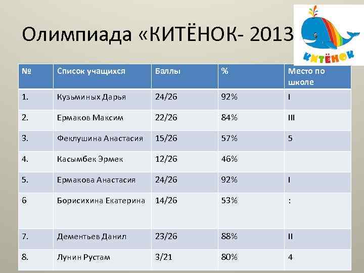 Место по баллам. Список учащихся на Олимпиаду. Олимпиада баллы. Место ученик баллы. Средний балл учащихся на олимпиадах.