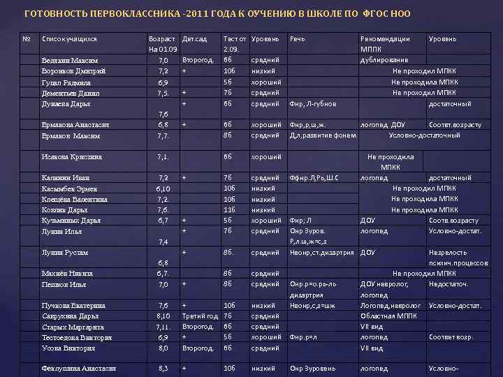 ГОТОВНОСТЬ ПЕРВОКЛАССНИКА -2011 ГОДА К ОУЧЕНИЮ В ШКОЛЕ ПО ФГОС НОО № Список учащихся