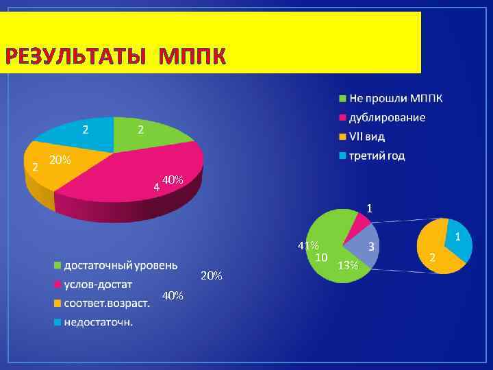РЕЗУЛЬТАТЫ МППК 20% 41% 20% 40% 13% 