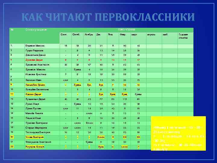 КАК ЧИТАЮТ ПЕРВОКЛАССНИКИ № Список учащихся ТЕМП ЧТЕНИЯ Сент. 1. Октяб. Ноябрь Дек. Янв.