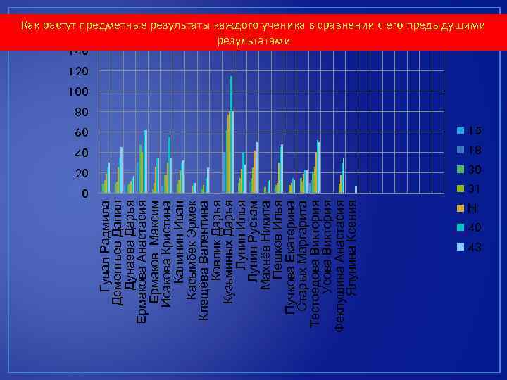 60 15 40 18 20 30 0 31 Гуцал Радмила Дементьев Данил Дунаева Дарья