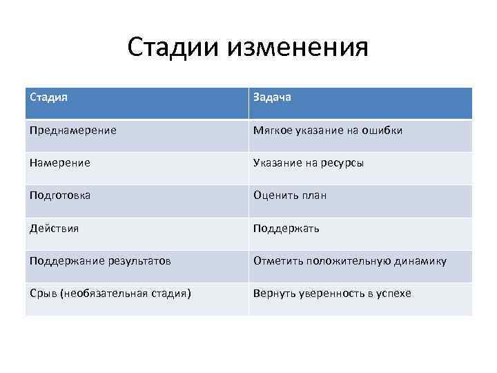 Стадии изменения Стадия Задача Преднамерение Мягкое указание на ошибки Намерение Указание на ресурсы Подготовка