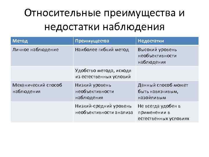 Относительные преимущества и недостатки наблюдения Метод Преимущества Недостатки Личное наблюдение Наиболее гибкий метод Высокий