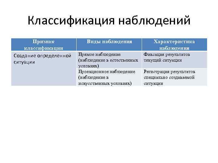 Наблюдения их виды