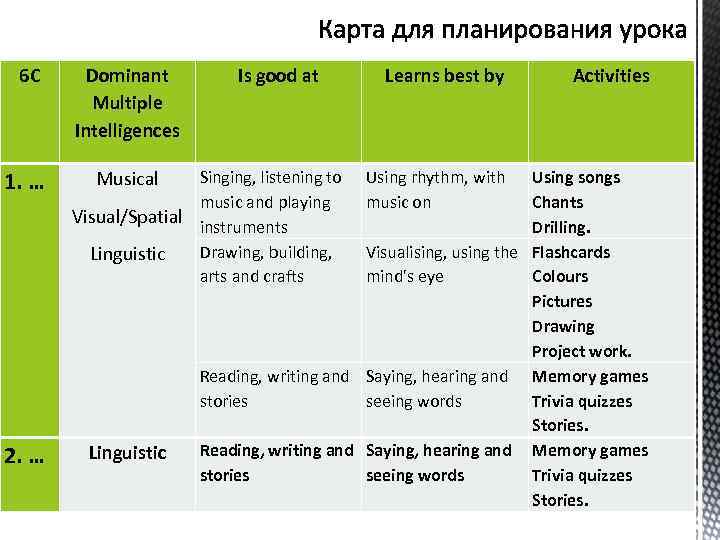 6 C 1. … 2. … Dominant Multiple Intelligences Is good at Singing, listening