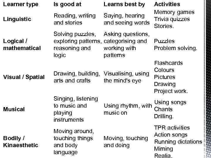Learner type Linguistic Logical / mathematical Visual / Spatial Musical Bodily / Kinaesthetic Is