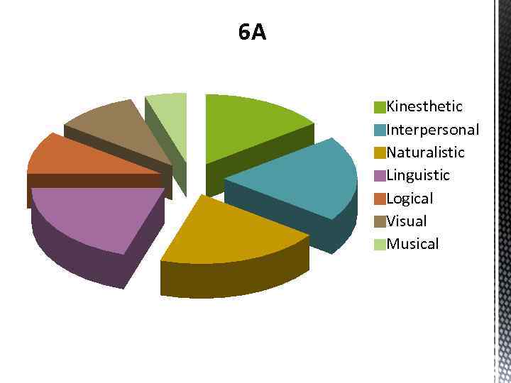 6 А Kinesthetic Interpersonal Naturalistic Linguistic Logical Visual Musical 