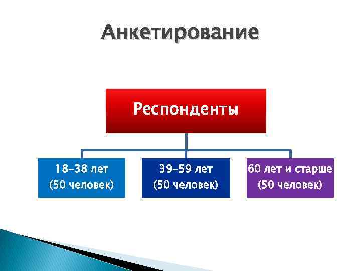 Анкетирование Респонденты 18 -38 лет (50 человек) 39 -59 лет (50 человек) 60 лет