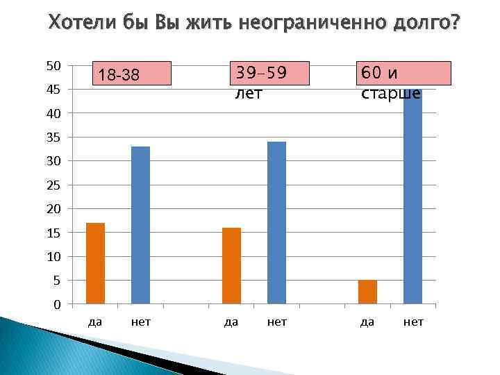 Хотели бы Вы жить неограниченно долго? 50 45 18 -38 40 39 -59 лет