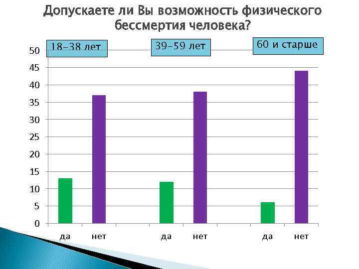 Допускаете ли Вы возможность физического бессмертия человека? 50 18 -38 лет 39 -59 лет