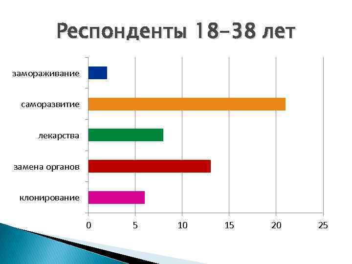 Респонденты 18 -38 лет замораживание саморазвитие лекарства замена органов клонирование 0 5 10 15
