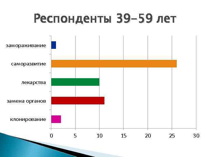 Респонденты 39 -59 лет замораживание саморазвитие лекарства замена органов клонирование 0 5 10 15