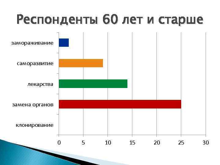 Респонденты 60 лет и старше замораживание саморазвитие лекарства замена органов клонирование 0 5 10