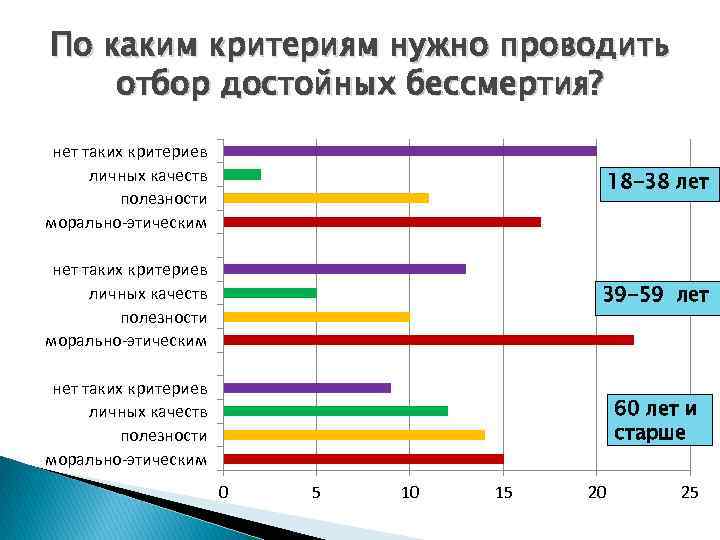 По каким критериям нужно проводить отбор достойных бессмертия? нет таких критериев личных качеств полезности
