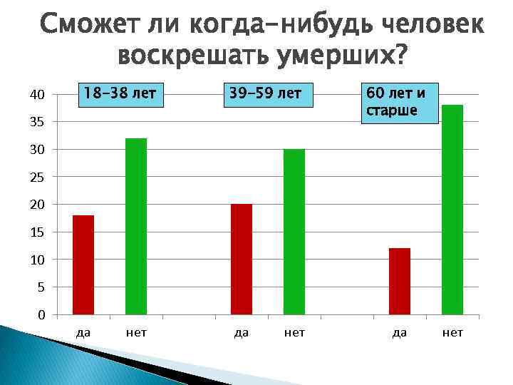 Сможет ли когда-нибудь человек воскрешать умерших? 40 18 -38 лет 39 -59 лет 35