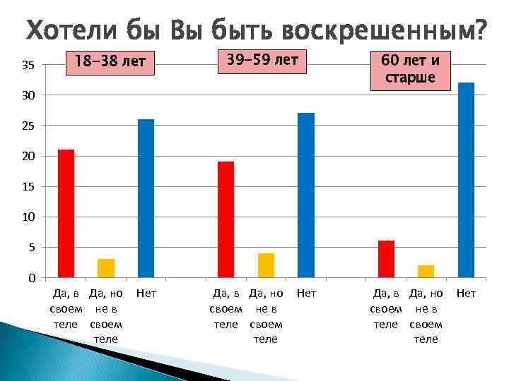 Хотели бы Вы быть воскрешенным? 35 18 -38 лет 39 -59 лет 30 60