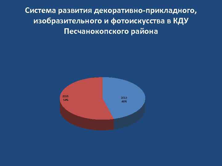 Система развития декоративно-прикладного, изобразительного и фотоискусства в КДУ Песчанокопского района 2016 54% 2015 46%
