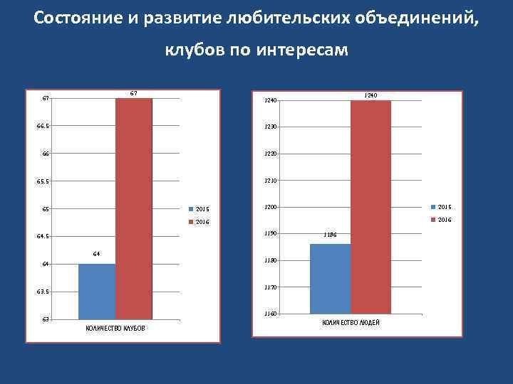 Состояние и развитие любительских объединений, клубов по интересам 67 67 1240 66. 5 1230