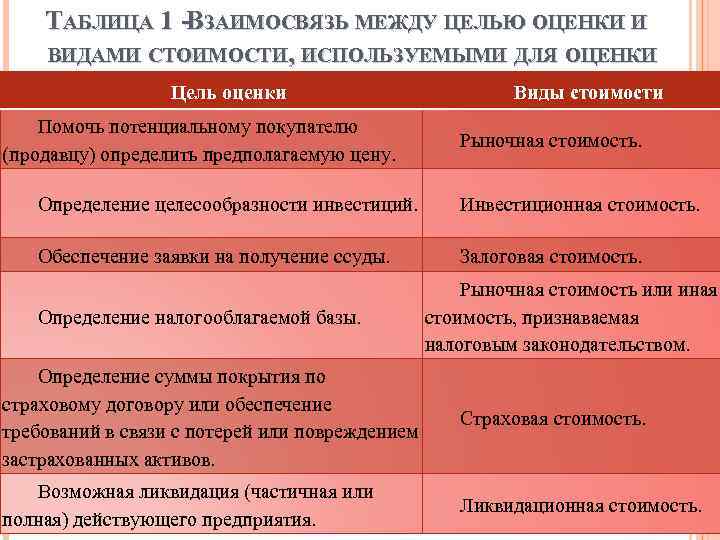 ТАБЛИЦА 1 -ВЗАИМОСВЯЗЬ МЕЖДУ ЦЕЛЬЮ ОЦЕНКИ И ВИДАМИ СТОИМОСТИ, ИСПОЛЬЗУЕМЫМИ ДЛЯ ОЦЕНКИ Цель оценки