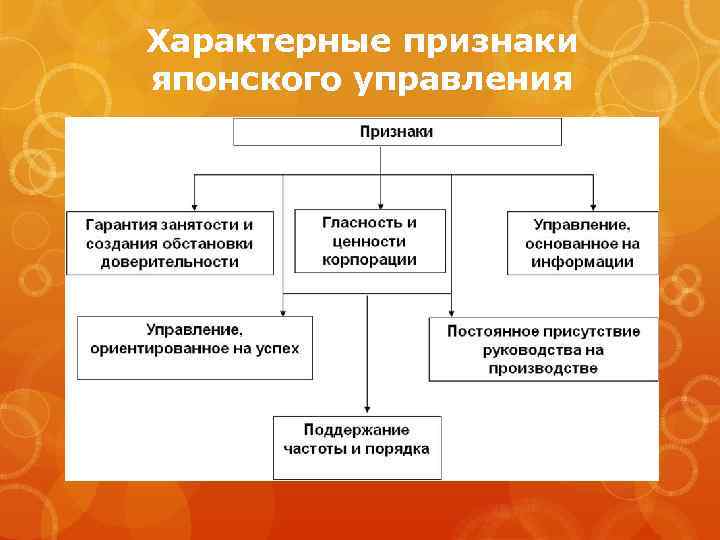 Характерные признаки японского управления 