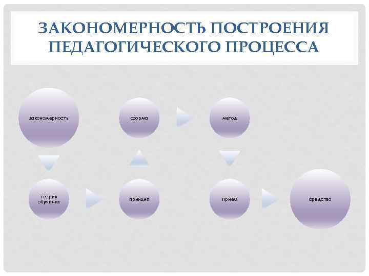 ЗАКОНОМЕРНОСТЬ ПОСТРОЕНИЯ ПЕДАГОГИЧЕСКОГО ПРОЦЕССА закономерность форма метод теория обучения принцип Прием средство 