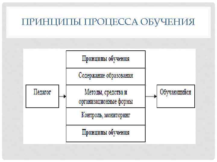 Процессом обучения называется. Принципы процесса обучения. Процесс обучения,принципы процесса обучения. Принципы процесса обучения и их Эволюция. Эволюция принципов процесса обучения.