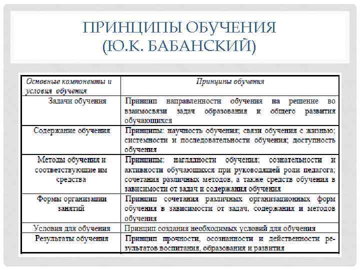 Функции сущность и принципы обучения