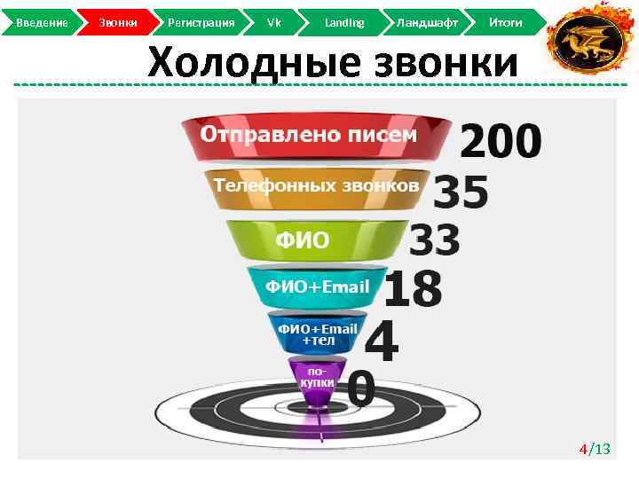 Введение Звонки Регистрация Vk Landing Ландшафт Итоги Холодные звонки 4/13 