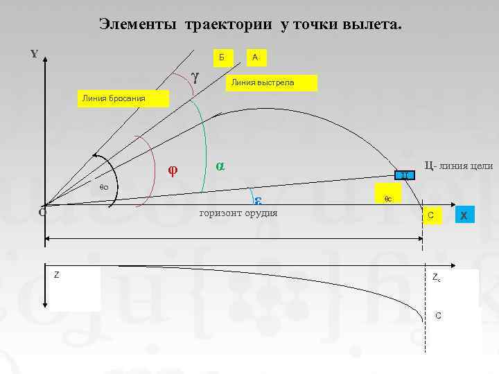 Элементы траектории у точки вылета. Y Б γ А Линия выстрела Линия бросания φ