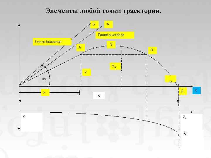 Элементы любой точки траектории. А Б Линия выстрела Линия бросания S А В УS