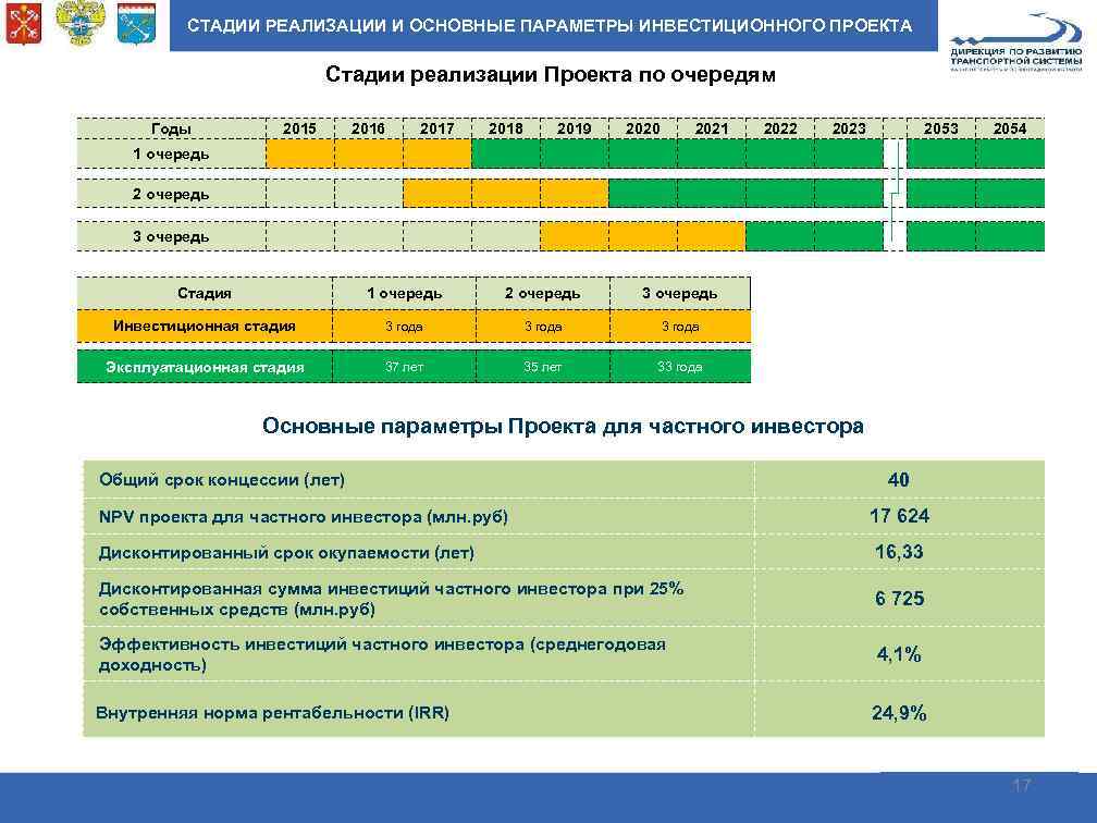 СТАДИИ РЕАЛИЗАЦИИ И ОСНОВНЫЕ ПАРАМЕТРЫ ИНВЕСТИЦИОННОГО ПРОЕКТА Стадии реализации Проекта по очередям Годы 1