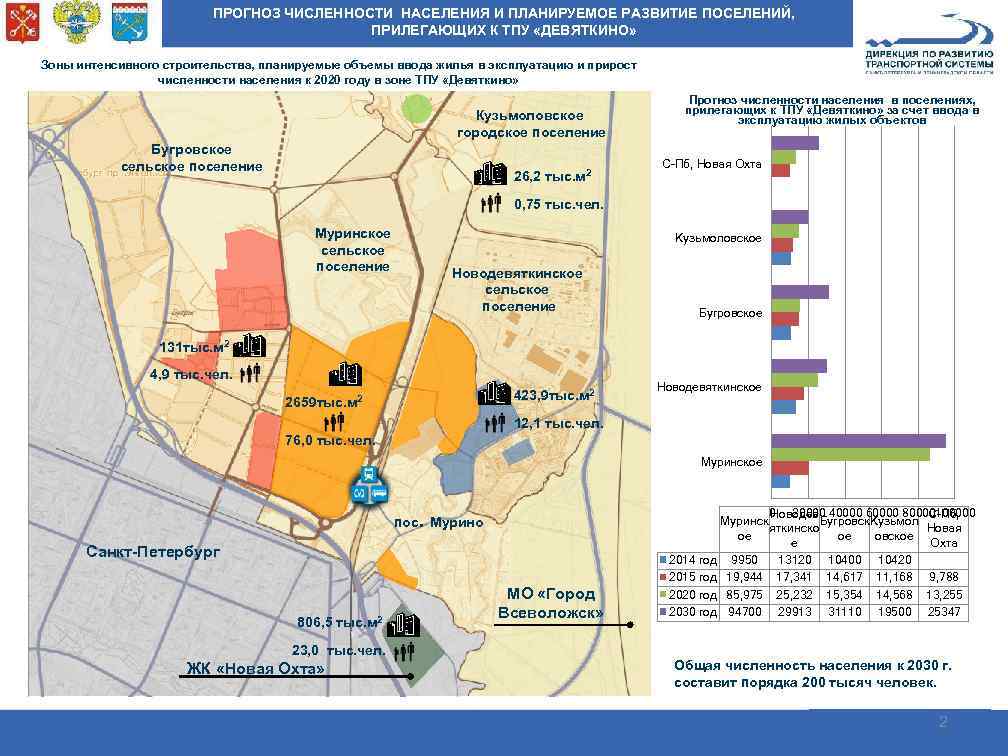 ПРОГНОЗ ЧИСЛЕННОСТИ НАСЕЛЕНИЯ И ПЛАНИРУЕМОЕ РАЗВИТИЕ ПОСЕЛЕНИЙ, ПРИЛЕГАЮЩИХ К ТПУ «ДЕВЯТКИНО» Зоны интенсивного строительства,