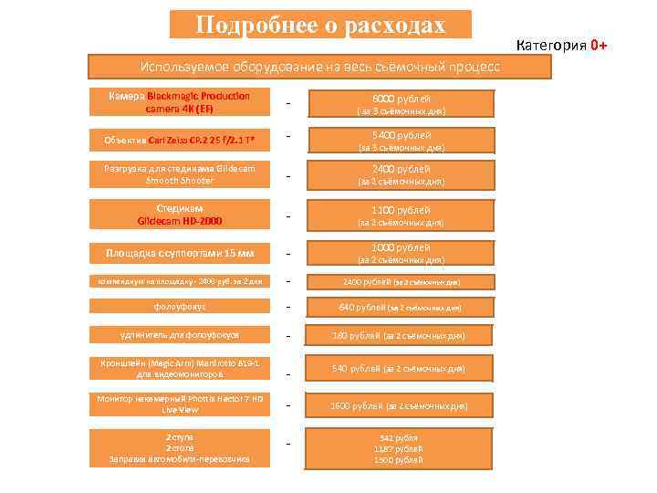 Подробнее о расходах Используемое оборудование на весь съёмочный процесс Камера Blackmagic Production camera 4