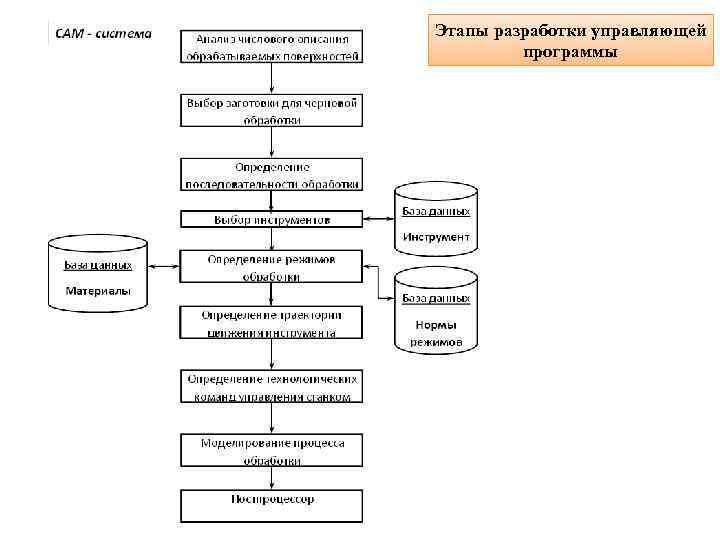 Этап разработки компьютерной программы на котором обнаруживают локализуют и устраняют ошибки