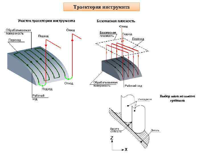 Траектория инструмента на чертеже