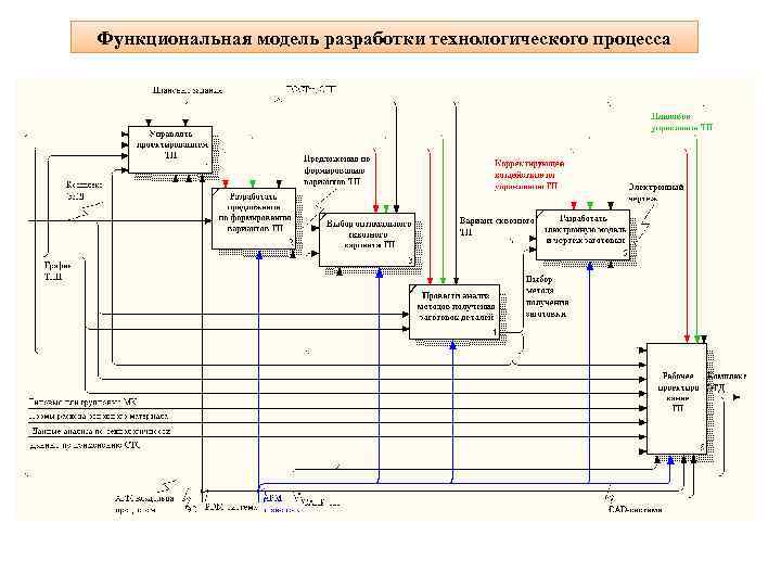 Функциональная модель