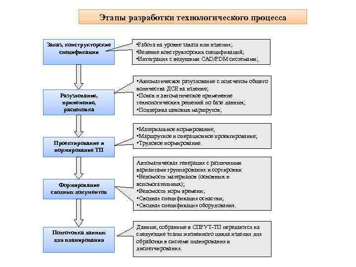 Стадии документации. Этапы проектирования технологических процессов. Перечислите основные этапы разработки технологического процесса. Этапы разработки технологического процесса изготовления детали. Этапы проектирования техпроцесса изготовления детали.