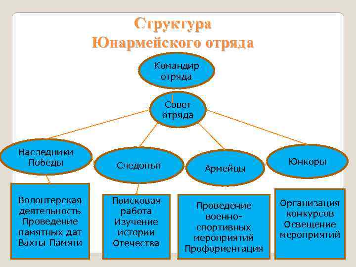 Структура Юнармейского отряда Командир отряда Совет отряда Наследники Победы Волонтерская деятельность Проведение памятных дат