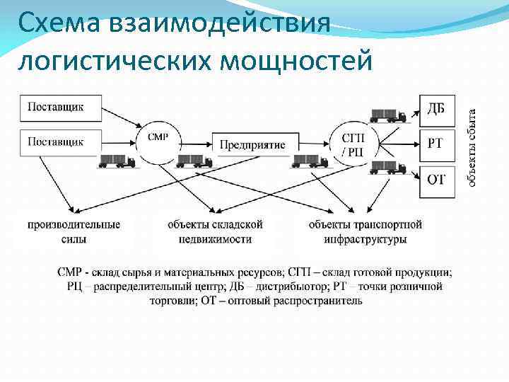 Схема взаимодействия основных элементов логистической системы