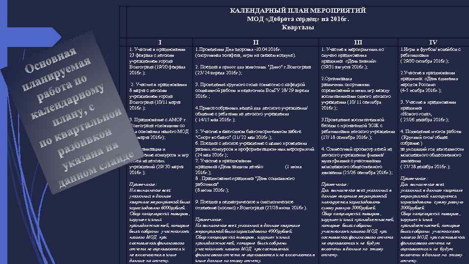 КАЛЕНДАРНЫЙ ПЛАН МЕРОПРИЯТИЙ МОД «Доброта сердец» на 2016 г. Кварталы I ІI 1. Участие